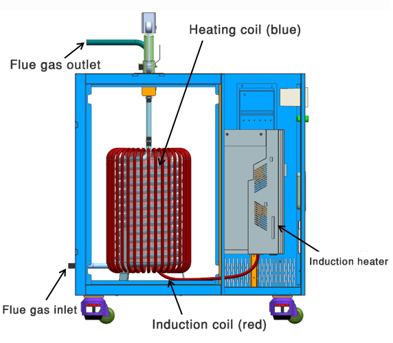 Chauffage par Induction pour le Système de Traitement de Gaz à Combustion